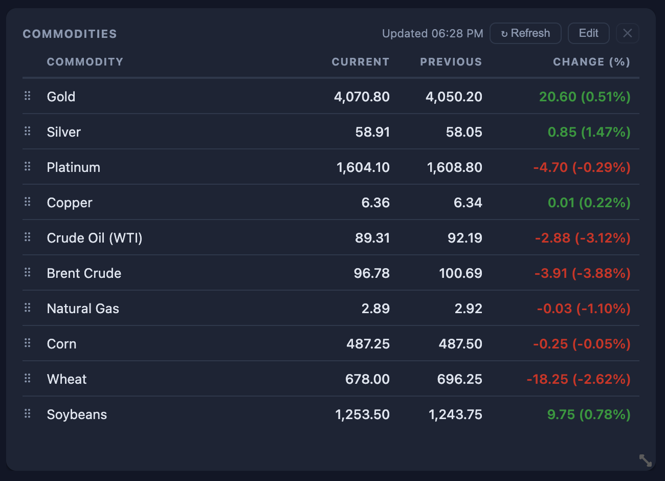 Commodities widget